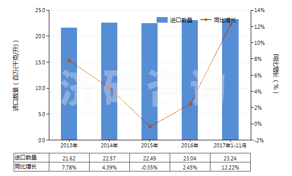 2013-2017年11月中國潤滑脂(不含有生物柴油)(HS27101992)進(jìn)口量及增速統(tǒng)計 2013-2017年11月中國潤滑脂(不含有生物柴油)(HS27101992)進(jìn)口量及增速統(tǒng)計